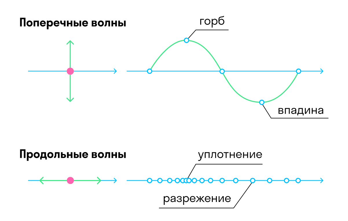 Довжина хвилі — формули, вимірювання, визначення