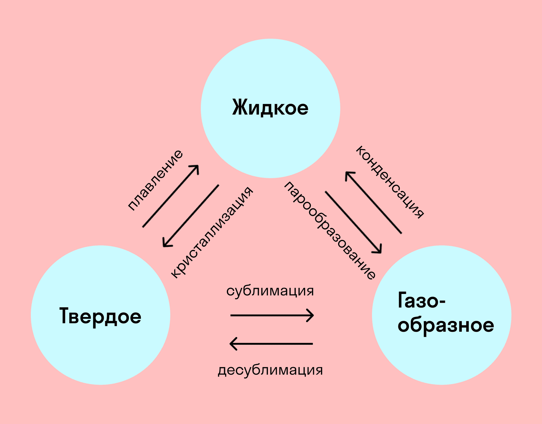 Переходы между агрегатными состояниями