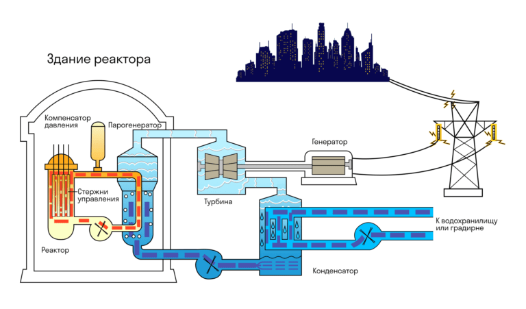 Схема ядерного реактора